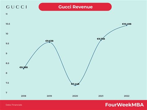 Chiffre d'affaires Gucci .